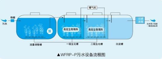 污水处理厂设备常见问题